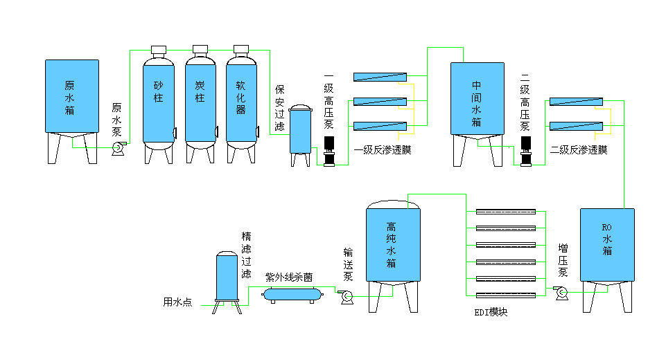 水处理流程图